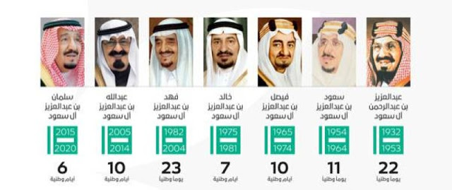 كم عدد الملوك الذين حكموا السعودية حتى الآن سواح هوست