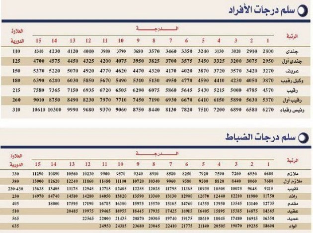 الطول المطلوب في كلية الملك فهد الامنيه
