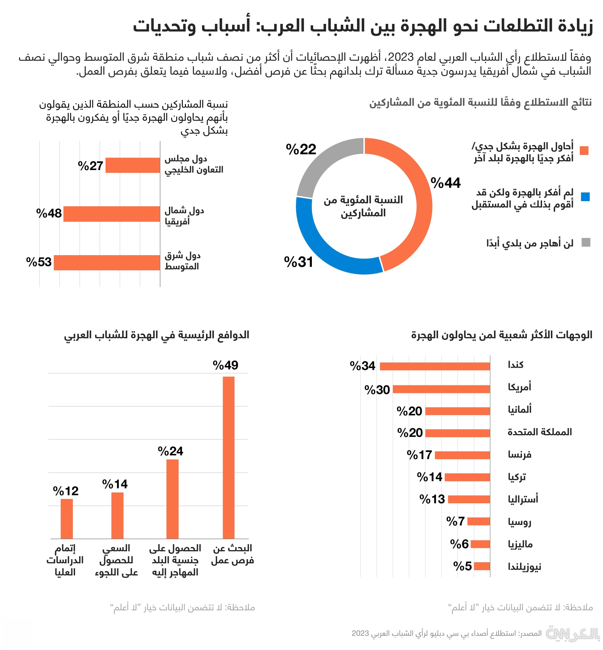 استطلاع رأي لزيادة التطلعات نحو الهجرة (سي ان ان العربية/2023)