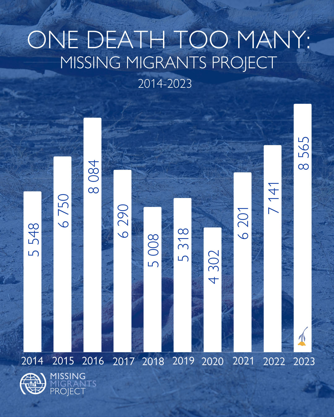 بيانات عن الوفيات المهاجرين خلال العشر سنوات الماضية من عام 2014-2023 (IOM)